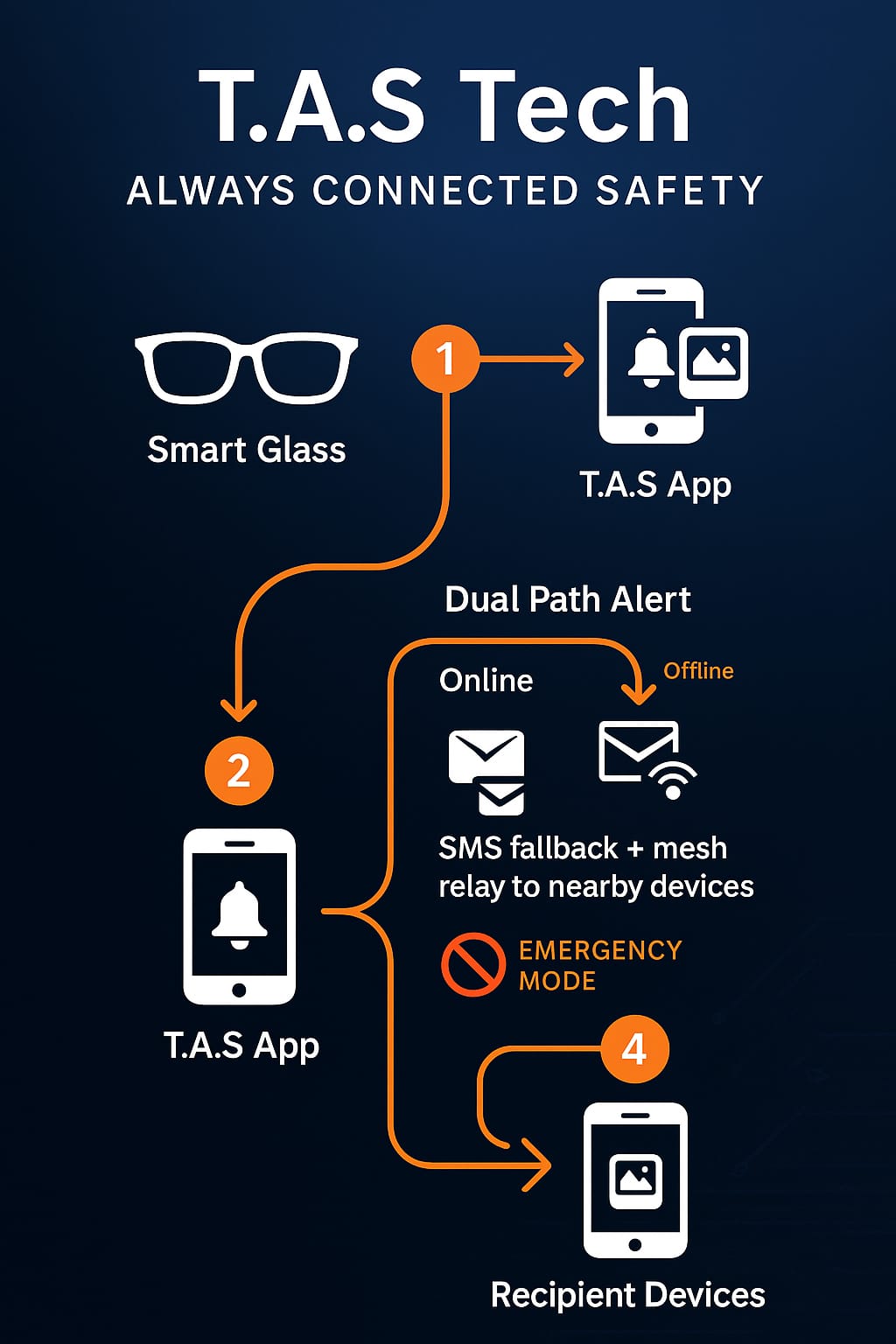 T.A.S Tech - Trace Alert System | Personal Safety Technology